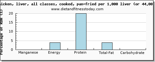 manganese and nutritional content in fried chicken